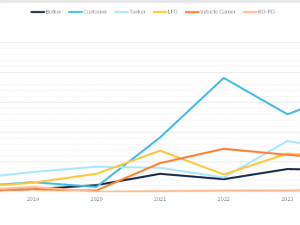 Four charts that look at the highs and lows of maritime decarbonization