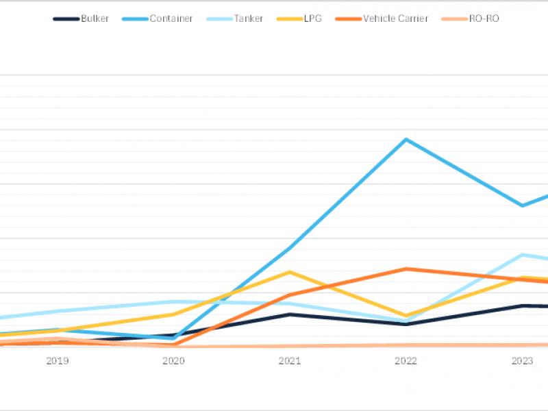 Four charts that look at the highs and lows of maritime decarbonization