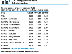 U.S. Energy Information Administration: Todays gasoline and diesel prices - Week of 09/16/2024