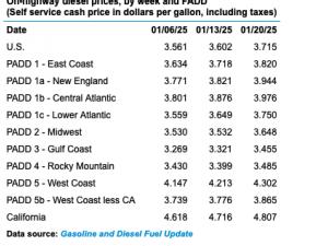 Today’s diesel prices / EIA January 2025