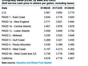 Today’s diesel prices / EIA January 2025