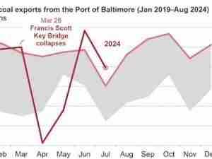 U.S. coal exports from the Port of Baltimore rebounded two months after bridge collapse