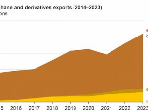 U.S. exports of ethane and ethane-based petrochemicals rose 135% from 2014 to 2023