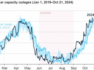 U.S. summer nuclear outages declined in 2024, returning to 2022 levels