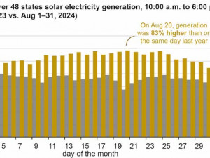 Utility-scale U.S. solar electricity generation continues to grow in 2024