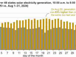 Utility-scale U.S. solar electricity generation continues to grow in 2024