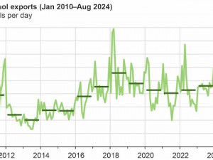 U.S. fuel ethanol exports rise on strong international demand and low U.S. prices