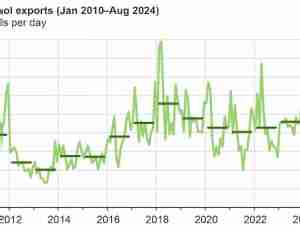 U.S. fuel ethanol exports rise on strong international demand and low U.S. prices