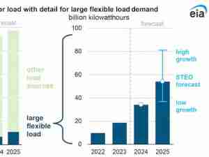 Data centers and cryptocurrency mining in Texas drive strong power demand growth