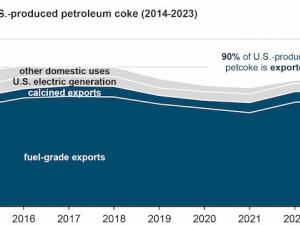 Most U.S. petroleum coke is exported