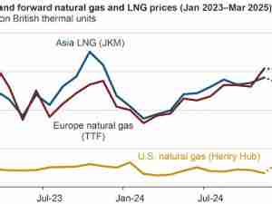 Global natural gas market may experience a tighter supply-demand balance this winter