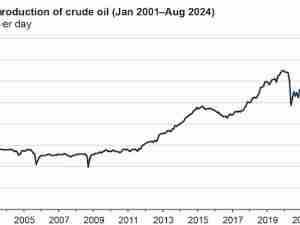 U.S. crude oil production established a new record in August 2024