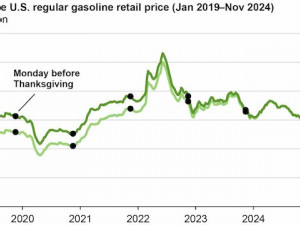 U.S. gasoline prices this Thanksgiving are at their lowest since 2020