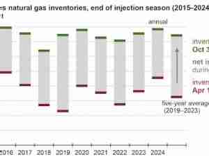 U.S. inventories enter the winter with the most natural gas since 2016