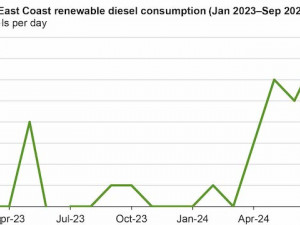 Small volumes of renewable diesel are now consumed on the U.S. East Coast