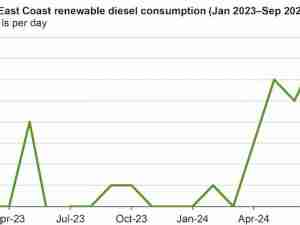 Small volumes of renewable diesel are now consumed on the U.S. East Coast