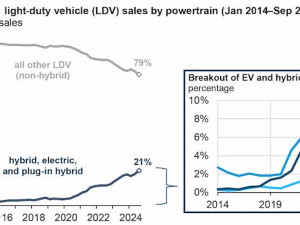 U.S. share of electric and hybrid vehicle sales reached a record in the third quarter