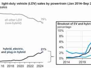 U.S. share of electric and hybrid vehicle sales reached a record in the third quarter