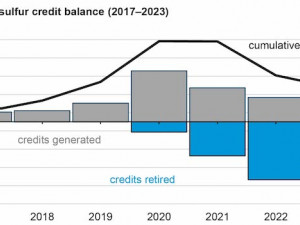 What are gasoline sulfur credits, and how do they work?