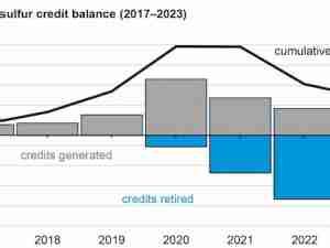 What are gasoline sulfur credits, and how do they work?