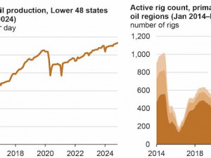 Improved efficiency is enabling record U.S. crude oil production from fewer rigs