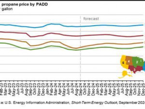 https://www.ajot.com/images/uploads/article/EIA_chart_64_1.jpg