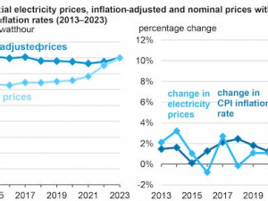 Retail electricity prices closely tracked inflation over the last 10 years