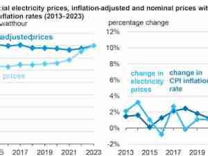 Retail electricity prices closely tracked inflation over the last 10 years