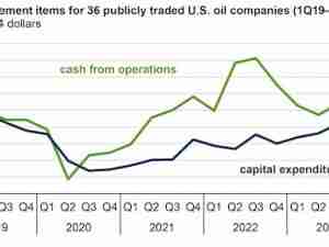 Decline in natural gas price drove decrease in U.S. oil producer revenue in early 2024