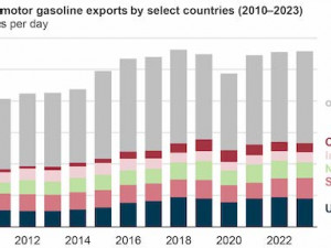 The US is the world’s largest gasoline exporter