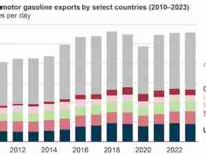 The US is the world’s largest gasoline exporter