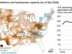 Drought conditions reduce hydropower generation, particularly in the Pacific Northwest