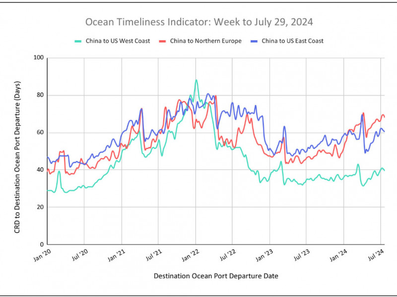 Flexport data shows sailings from China to U.S. West Coast 20 days faster than to East Coast Ports