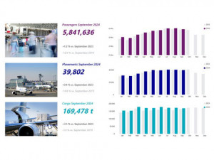 Fraport Traffic Figures – September 2024: Continued Growth for Passenger Numbers and Cargo Volumes