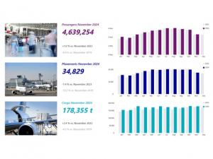 Fraport Traffic Figures – November 2024:  Frankfurt Airport reports modest passenger growth