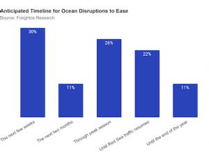 https://www.ajot.com/images/uploads/article/Freightos_chart_2_1.png