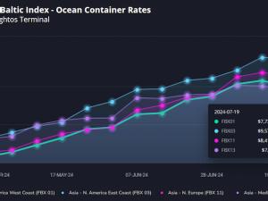 https://www.ajot.com/images/uploads/article/Freightos_chart_2_2.png