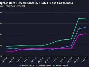 https://www.ajot.com/images/uploads/article/Freightos_chart_3_1.png