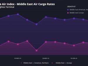 https://www.ajot.com/images/uploads/article/Freightos_chart_5.png