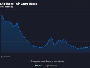 https://www.ajot.com/images/uploads/article/Freightos_chart_6.png