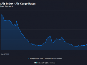 [Freightos Weekly Update] Asia - Europe rates climbing on December GRIs