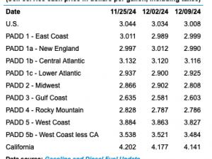 EIA: Today’s gasoline prices as of Dec 2024