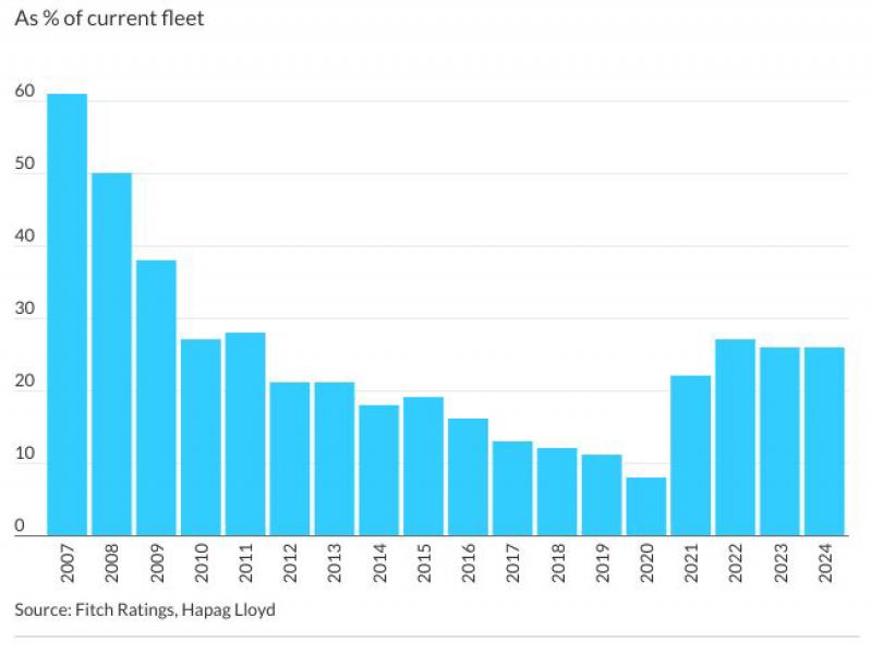 Performance of Global Shipping segments to diverge in 2025