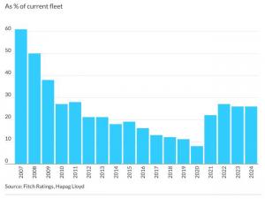 Performance of Global Shipping segments to diverge in 2025