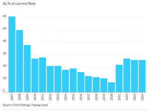 Performance of Global Shipping segments to diverge in 2025