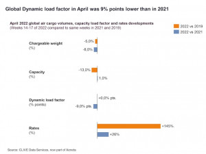 https://www.ajot.com/images/uploads/article/GlobalDynamicLoadFactorinAprilwas9pointslowerthanin2021.jpg