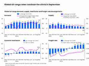 US port strikes add to storm brewing in air freight market