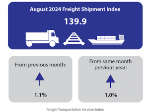 August 2024 Freight Transportation Services Index (TSI) up 1.1% from the previous month