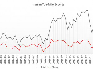 https://www.ajot.com/images/uploads/article/Iranian-ton-mile-exports-082018.jpg