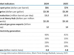 EIA publishes its first energy-sector forecasts through 2026